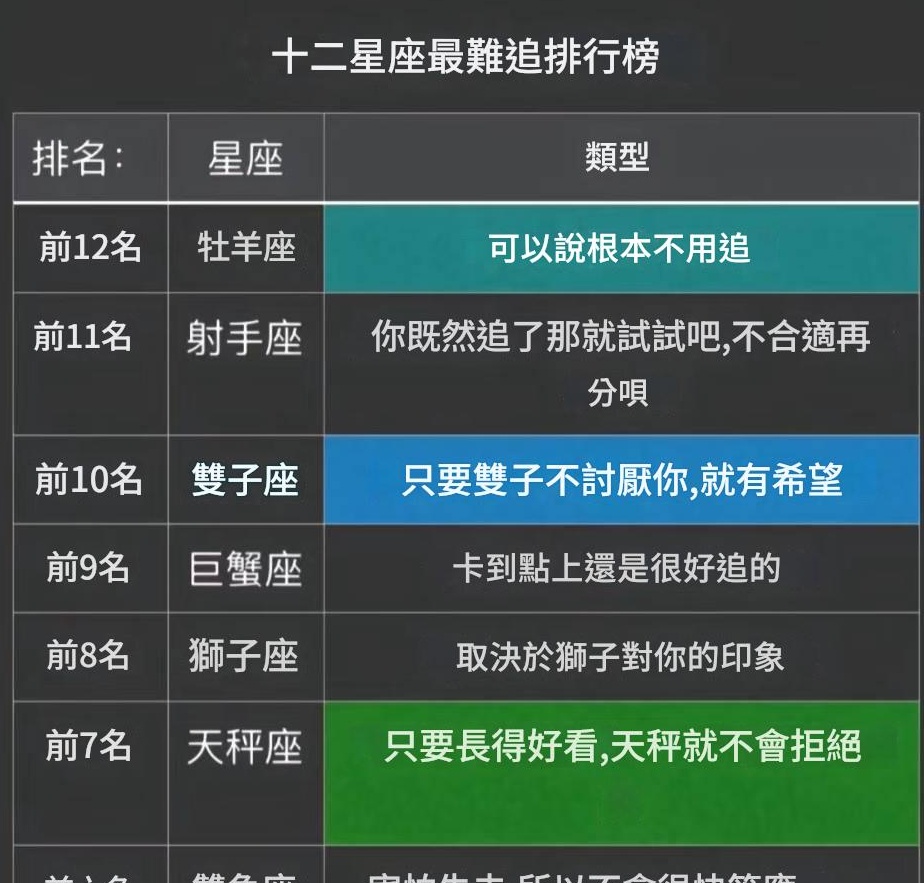 12星座最難追排行榜