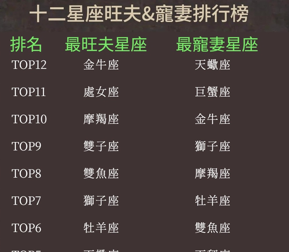 十二星座旺夫＆寵妻排行