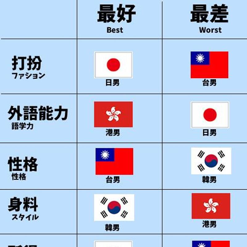 各國男生大比較