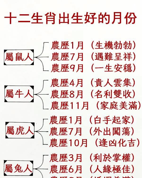 十二生肖出生好的月份
