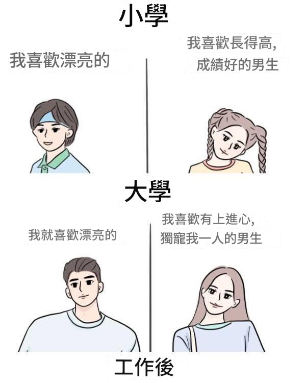 各個年齡段的男女生擇偶標準，最後一個太真實