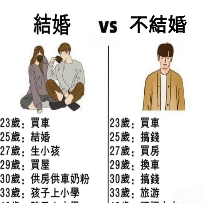 33歲以後差距太大了！