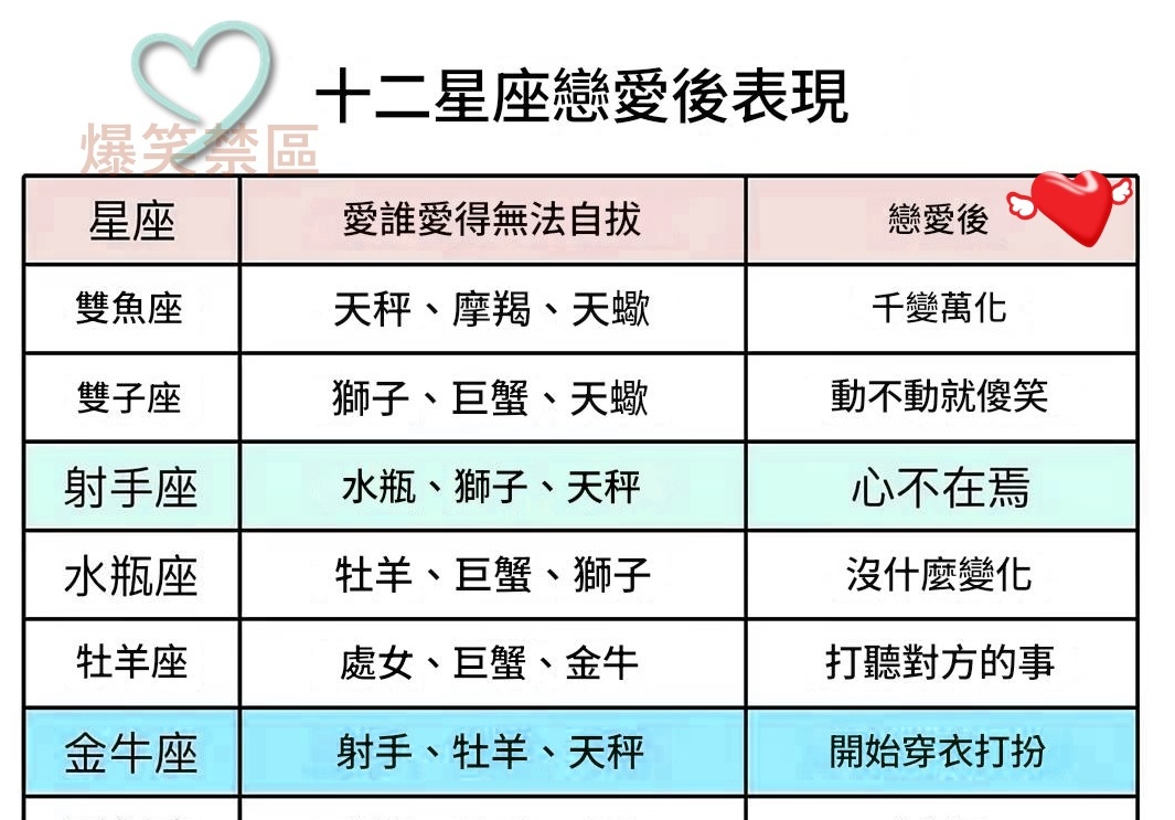 十二星座戀愛後的表現