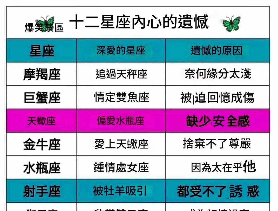 十二星座內心的遺憾