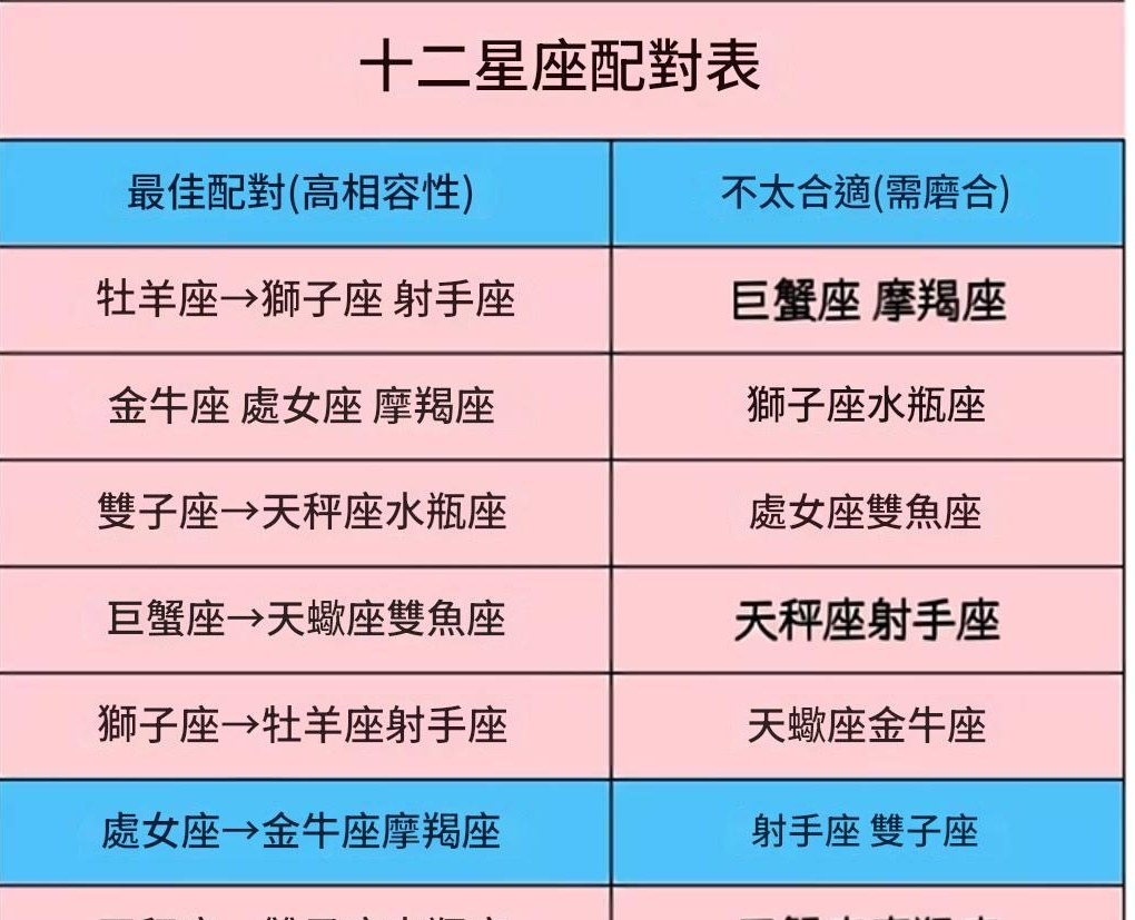 最佳配對.不太適合星座表