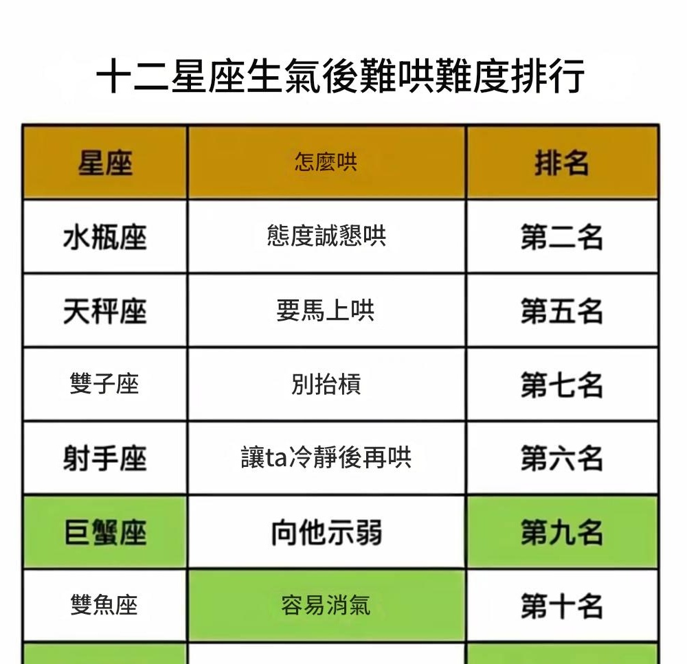 十二星座難哄程度排行