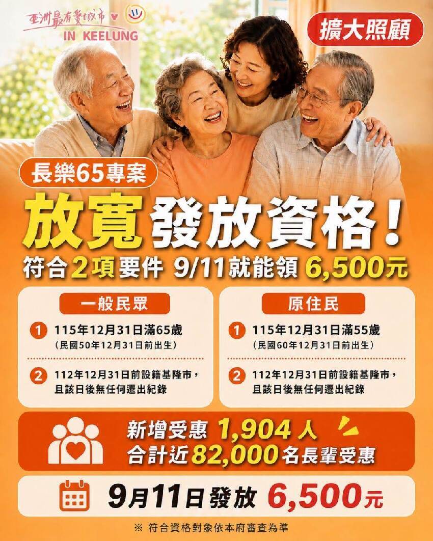 快訊／65歲以上「入賬6500元」！符資格領到，政府發錢加碼了