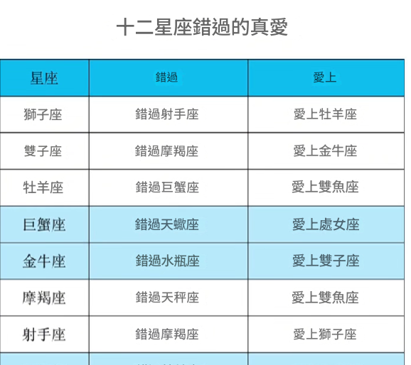 十二星座容易錯過的真愛