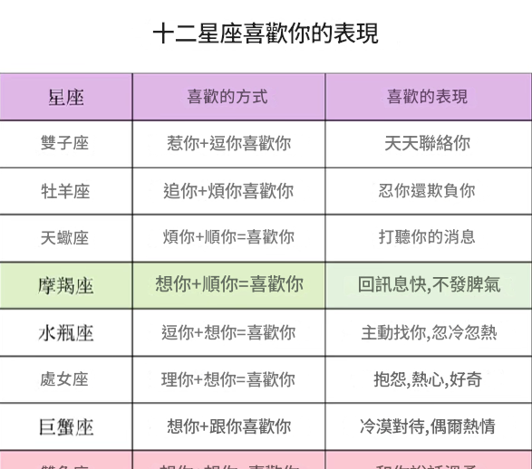 十二星座喜歡你的表現