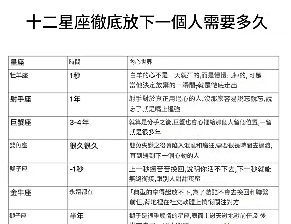 十二星座徹底放下一個人需要多久