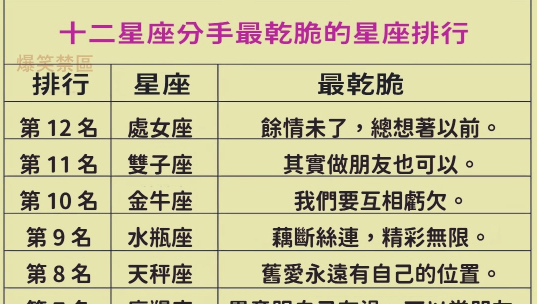 十二星座分手最乾脆的星座排行