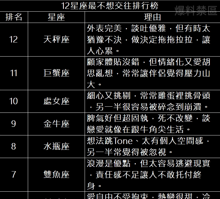 12星座最不想交往排行榜
