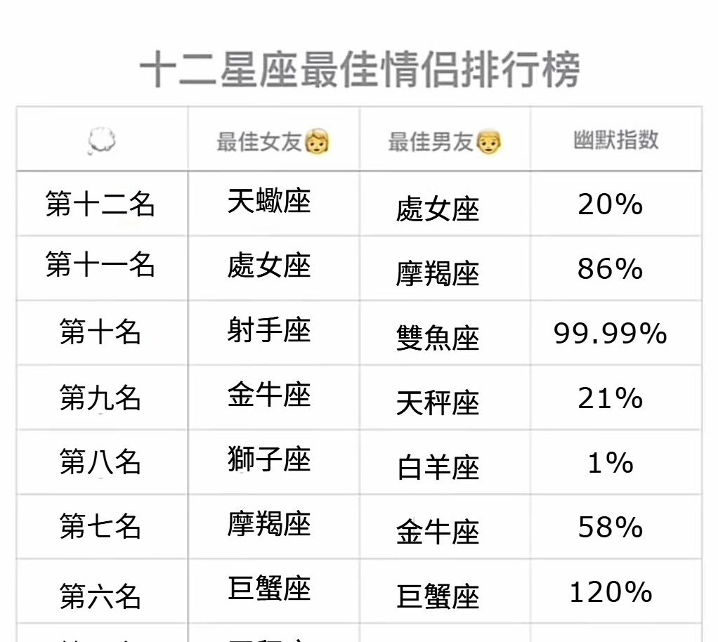 十二星座最佳情侶排行榜